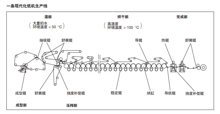 丝杠轴承代理商讲述造纸机械对轴承配置的典型要求